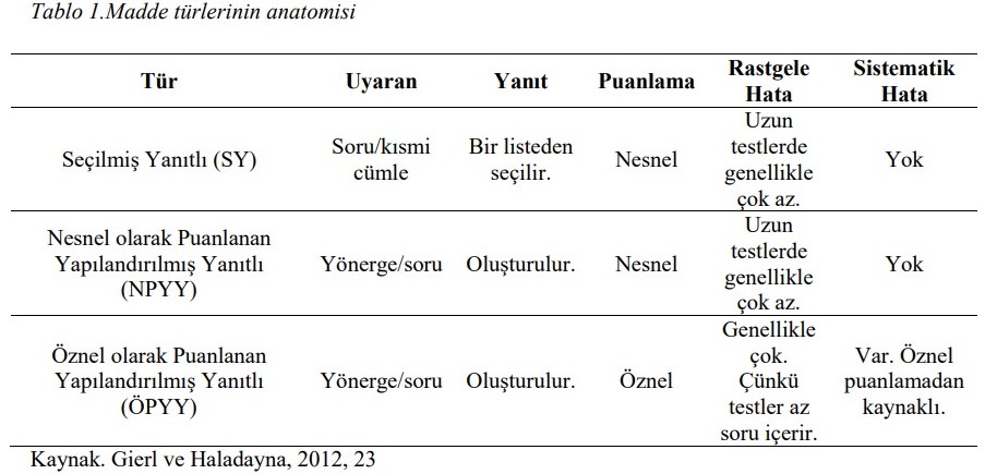 “Tablo 1.Madde türlerinin anatomisi Kaynak. Gierl ve Haladayna, 2012, 23”