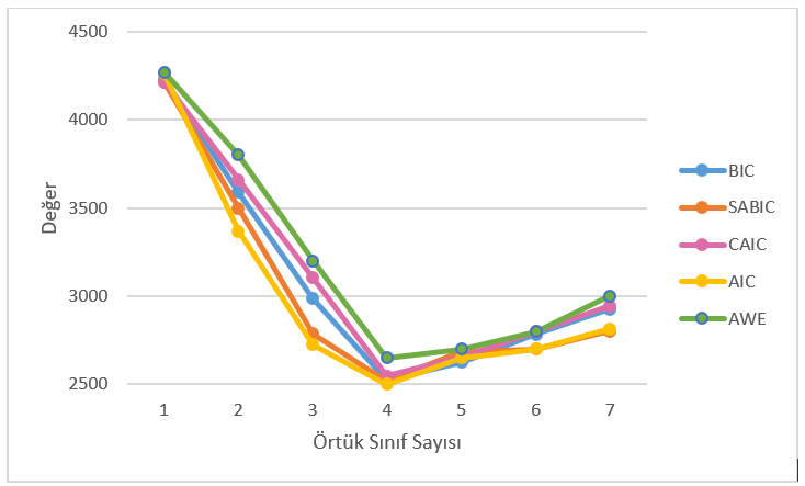 Şekil 1. Bilgi kriteri model uyum indeksleri yamaç-birikinti grafiği