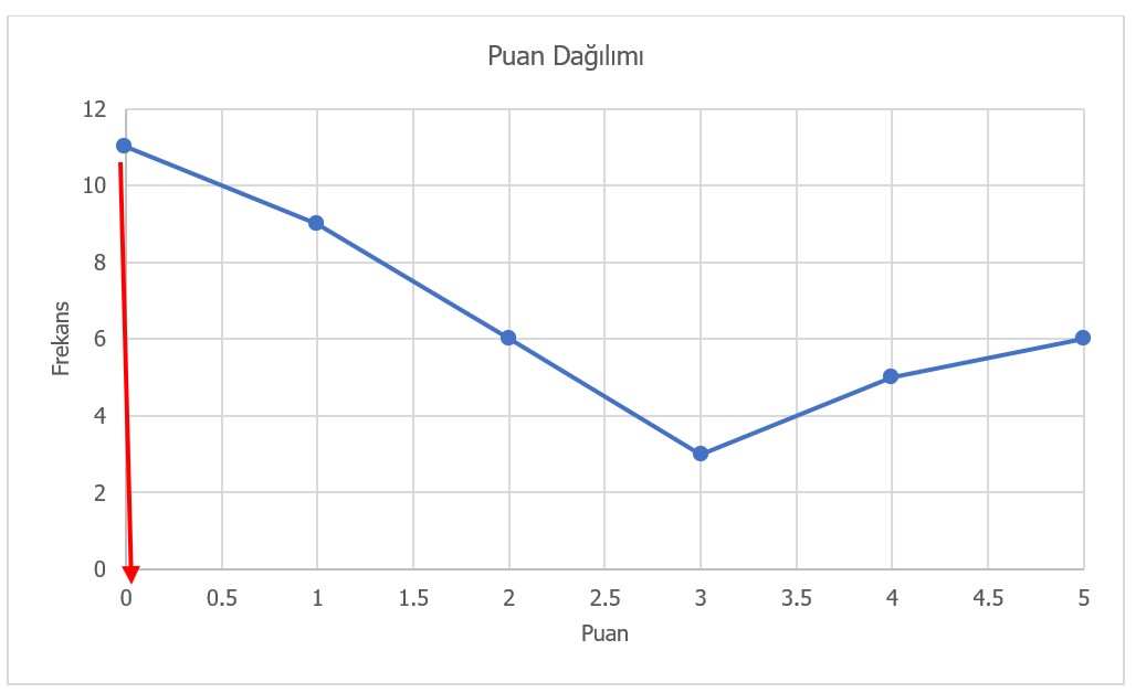 Şekil 10. Çizgi Grafiği ile Frekans Dağılımı