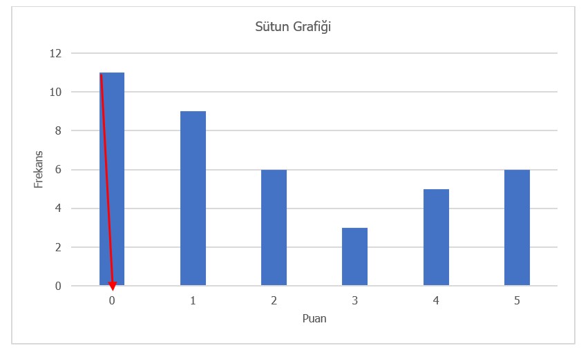 Şekil 11. Sütun Grafiği ile Frekans Dağılımı