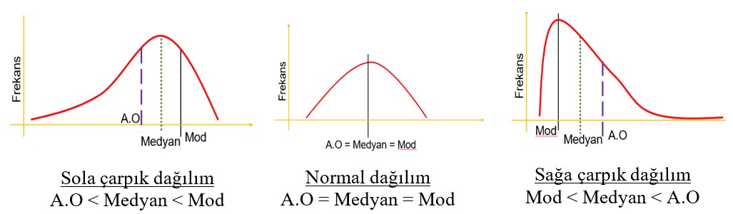 Şekil 12.Dağılımların Grafikleri