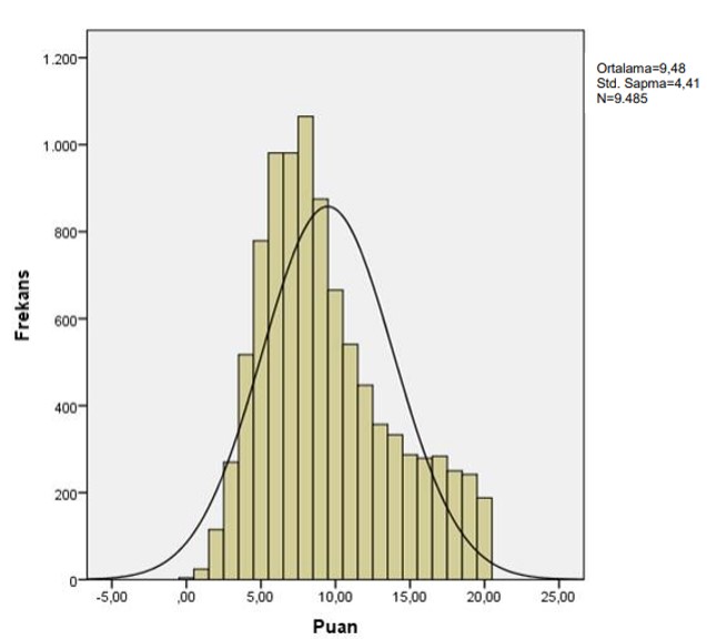 Şekil 17. Histogram ile Normal Dağılım İnceleme