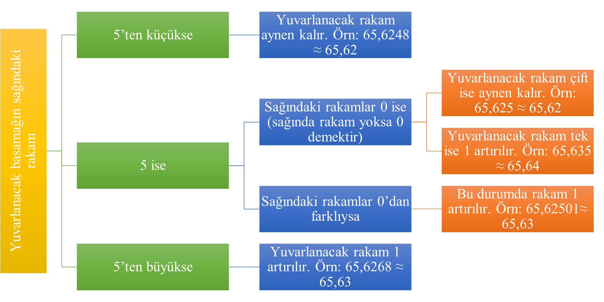 Şekil 3. Yuvarlama İşlemine Karar Verme Diyagramı