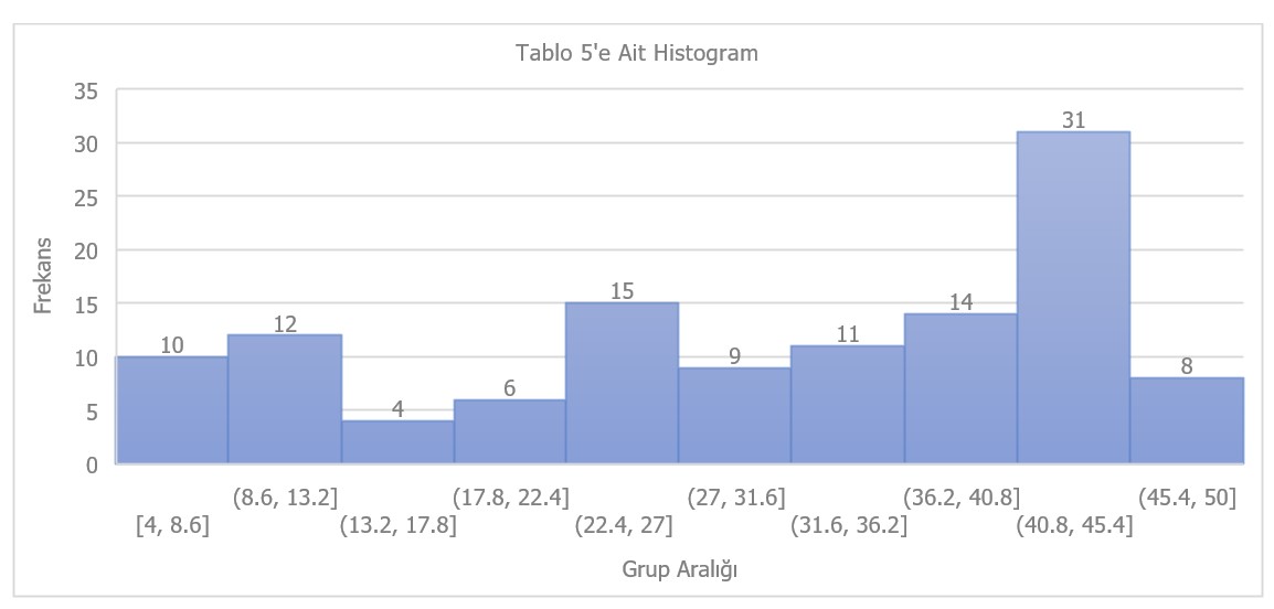 Şekil 4. Depresyon Puanları Histogramı