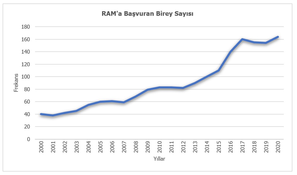 Şekil 5. Yıllara Göre RAM’a Başvuran Birey Sayısı Çizgi Grafiği