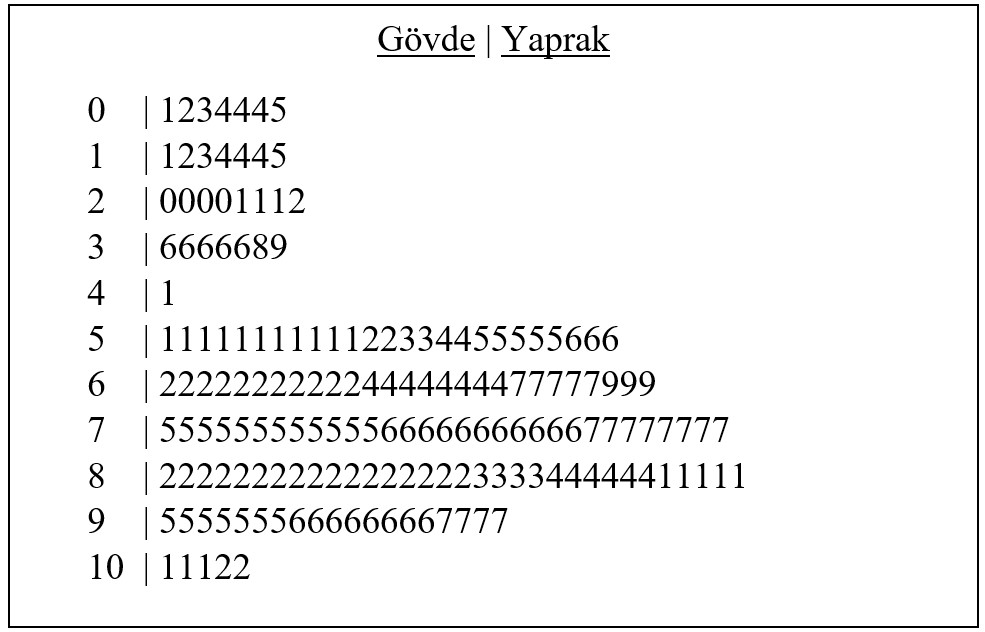 Şekil 6. Gövde Yaprak Diyagramı Örneği