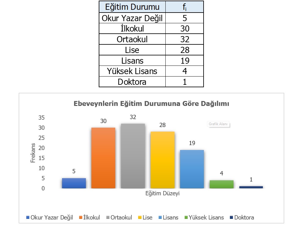 Şekil 7. Ebeveynlerin Eğitim Durumuna Göre Dağılımının Sütun Grafiği ile Gösterimi