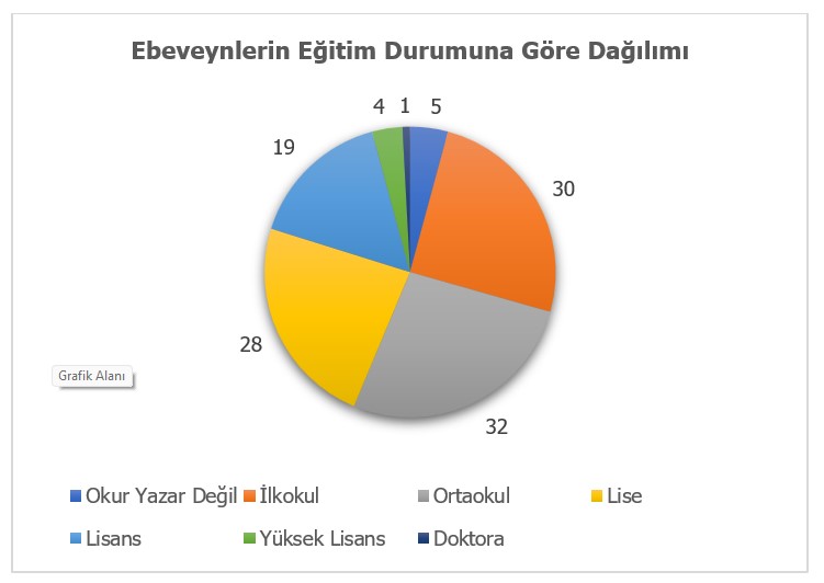 Şekil 9. Ebeveynlerin Eğitim Durumuna Göre Dağılımının Daire Grafiği ile Gösterimi