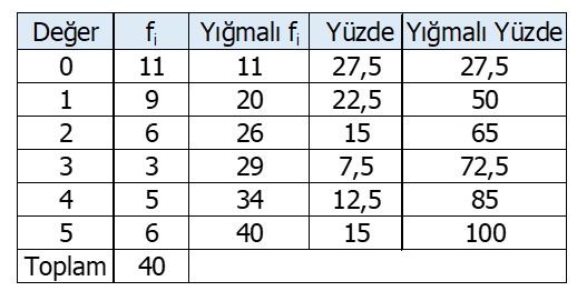 Tablo 11.Frekans Tablosundan Ortalama Hesaplama