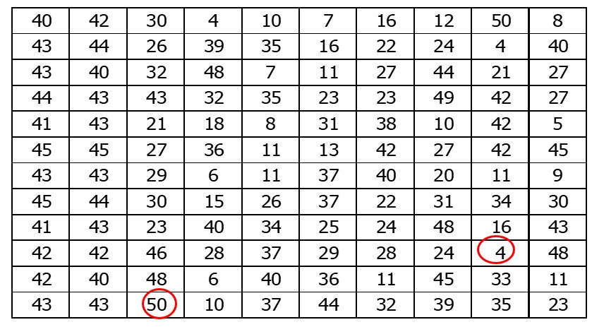 Tablo 3. 120 Katılımcının Depresyon Ölçeğinden Aldıkları Puanlar