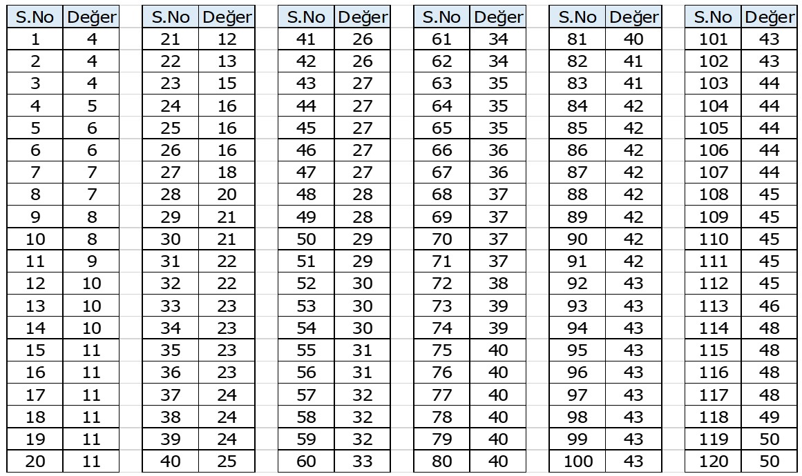 Tablo 4. Depresyon Ölçeğinden Alınan Puanların Küçükten Büyüğe Sıralanması