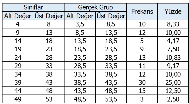 Tablo 6. Depresyon Ölçeğinden Alınan Puanların Gruplanması ve Gerçek Grup Aralıkları