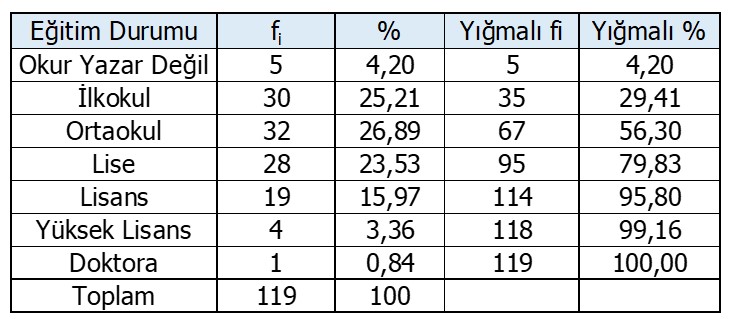 Tablo 7. Ebeveynlerin Eğitim Düzeyine Göre Dağılımı (Frekans Tablosu)