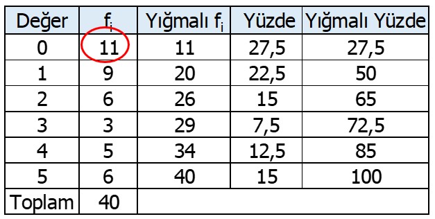 Tablo 8. Ham Puanlardan Tepe Değeri Bulma