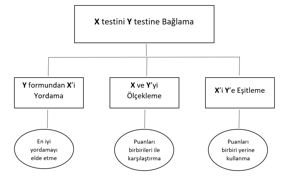 Şekil 1.1 Test bağlama yöntemlerinin üç genel kategorisi  