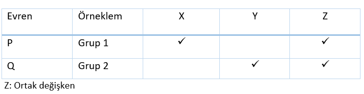 Şekil 3.5 Denk olmayan gruplarda ortak değişken deseni 