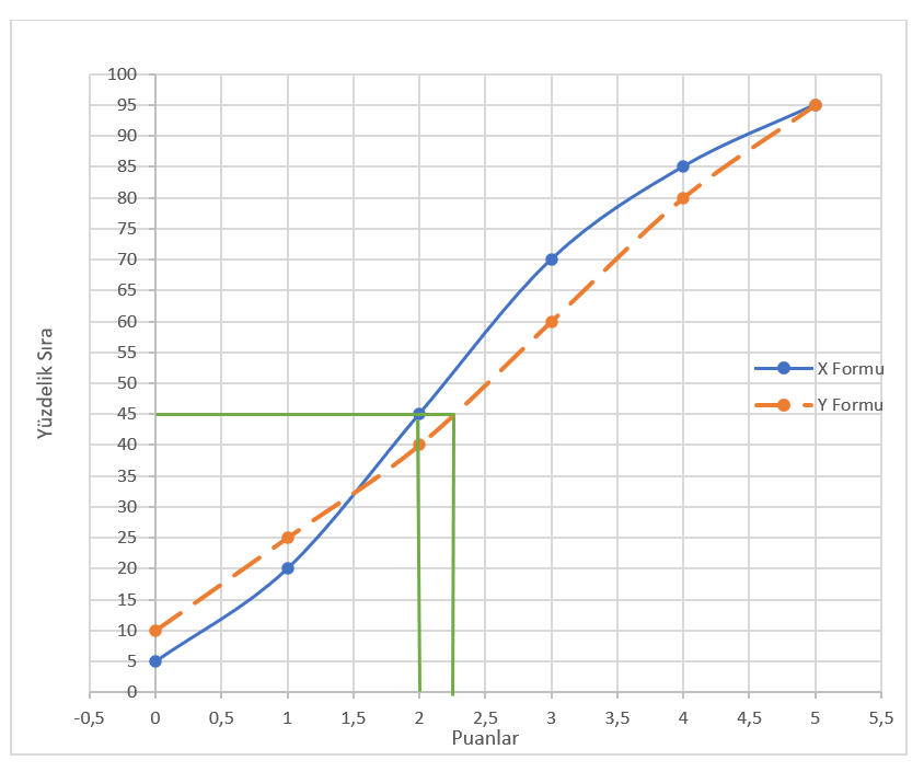 Şekil 7.1. X ve Y formlarının grafik yöntemle eşit yüzdelikli eşitlenmesi  