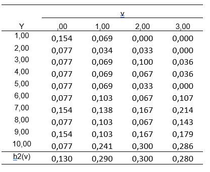 Tablo 7.7. Y formunun koşullu dağılımı [g_2(y|v)]