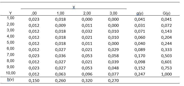 Tablo 7.8 Y formunun koşullu yüzdeleri ile h_1 (v)’lerin çarpımı