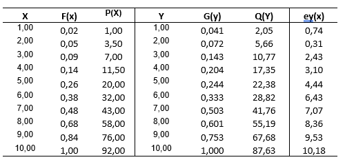 Tablo 7.9 X formu puanlarının Y formuna eşitlenmesi