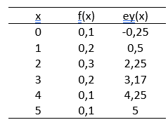 Tablo 7.2. X formunun eşit yüzdelikli eşitleme ile Y’ye eşitlenmiş puanları  