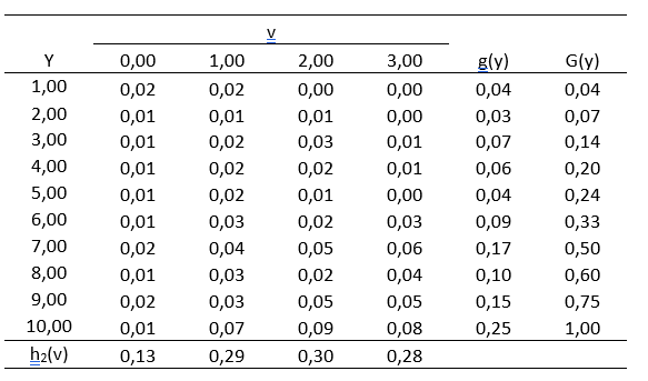 Tablo 7.6 Y formundaki frekansların, satır ve sütun toplamlarının yüzdeleri [g_2(y,v)]