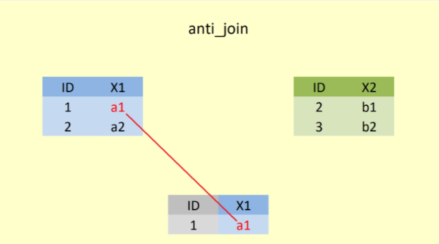 Şekil 6.anti_join fonksiyonu