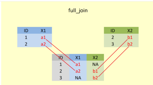 Şekil 4.full_join fonksiyonu